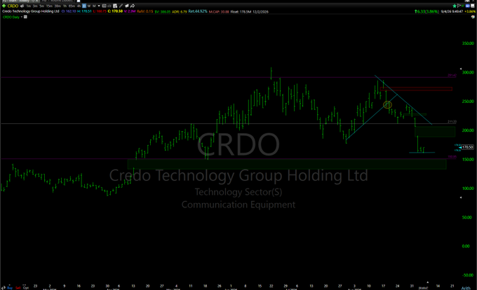A daily stock chart for 'CRDO Credo Technology Group Holding Ltd' in the Technology Sector, showing technical analysis patterns and a current price of 159.10.