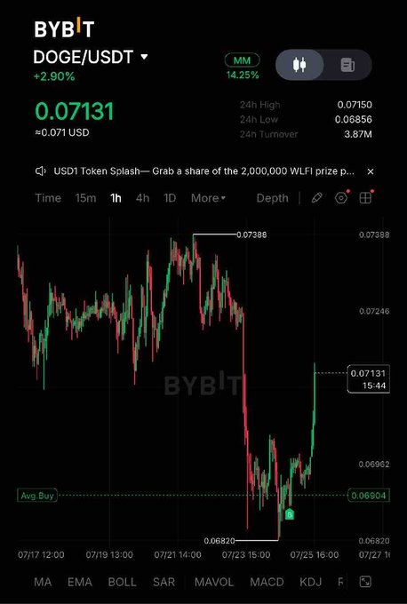 A Bybit trading chart shows DOGE/USDT at 0.07131, up 2.90%, with the 1-hour candlestick pattern displaying a sharp dip to around 0.06830 before rebounding sharply toward 0.07131—suggesting a volatile trade outcome that the poster frames as life-changing.