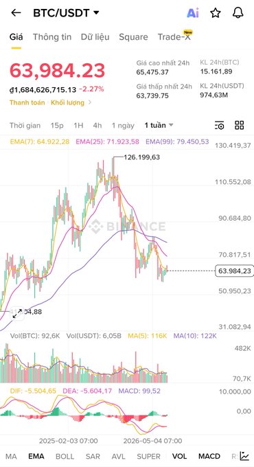 A cryptocurrency trading app screen showing the BTC/USDT price at 63,984.23, down 2.27%, with a candlestick chart displaying price movements and EMA indicators.