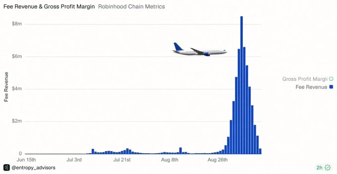 A bar chart titled "Fee Revenue & Gross Profit Margin" displays Robinhood Chain Metrics from June 15th to early September, showing minimal fee revenue (mostly under $1m) until a dramatic spike in late August/early September reaching approximately $8.5m, likely tied to the post's mention of Ethereum whales withdrawing $100M in cash and migrating liquidity to the new chain launch.
