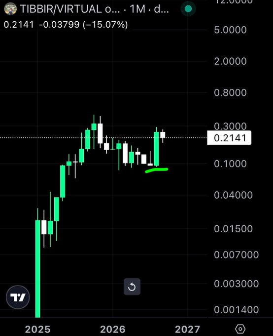 A candlestick chart on a TradingView-style platform showing the TIBBIR/VIRTUAL asset with a current price of 0.2141, down 15.07%, with a green underline marking a recent price level near 2026.