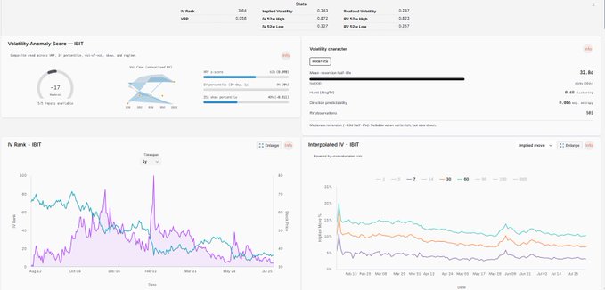 A volatility analytics dashboard for Bitcoin ETF ticker $IBIT, showing an "IV vs RV" volatility anomaly score of +17, with an Implied Volatility of 31.86% and a Volatility character rated as "temperate," alongside charts tracking $IBIT's 3-month IV Rank and 1-year interpolated implied volatility history, visually supporting the post's observation that Bitcoin options are priced above recent realized movement.
