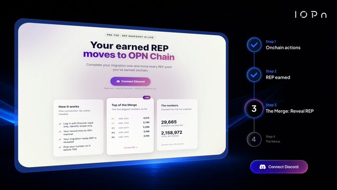A UI screenshot for an OPN Chain 'Pre-TGE: REP Snapshot' showing earned reputation points migrating to OPN, with steps (Onchain actions, REP earned, The Merge: Reveal REP) and stats including 29,665 and 2,158,072.