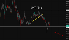 A candlestick chart on a black background showing market price action with a yellow trendline drawn through recent price swings, with the value "132" displayed near the top center.
