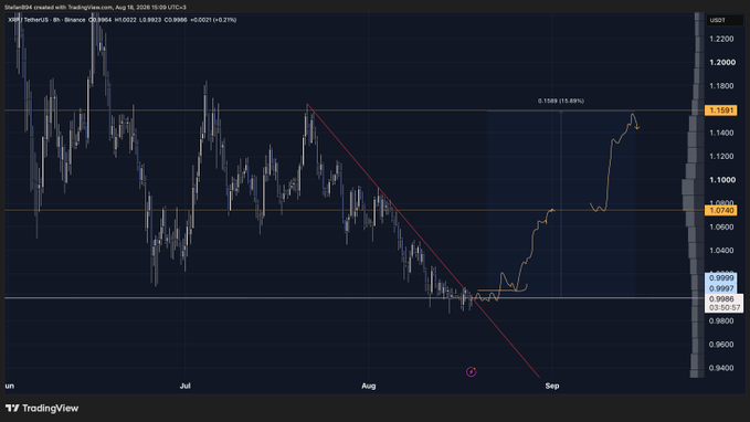 The image shows a TradingView chart of XRP/USDT on Binance, displaying a strong upward breakout with a 15.69% gain to $1.1591 on August 18, 2026, confirming the "$XRP triggered" signal after breaking above the descending trendline that had been capping price since July.