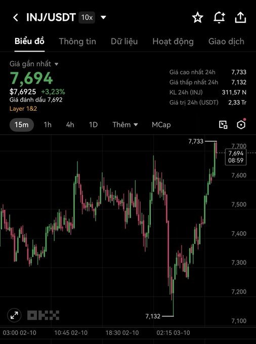A financial chart on the OKX app showing the INJ/USDT cryptocurrency pair, with the current price at $7,694 and a 24-hour high of $7,733 displayed in Vietnamese.
