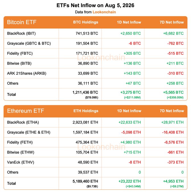 A Lookonchain data table showing ETFs Net Inflow on Aug 5, 2026, with Bitcoin ETFs totaling +3,275 BTC ($211.08M) 1-day net inflow led by BlackRock's IBIT at +2,650 BTC, and Ethereum ETFs totaling +23,222 ETH ($43.54M) led by BlackRock's ETHA at +22,633 ETH.