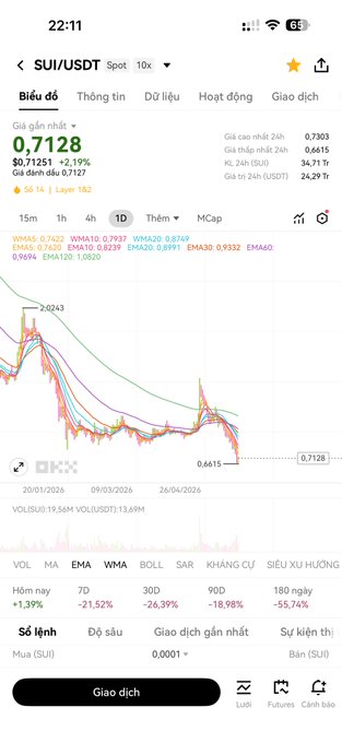 ?"The image shows an animated screenshot of a phone screen displaying a stock chart, showing the price changes for Sui."