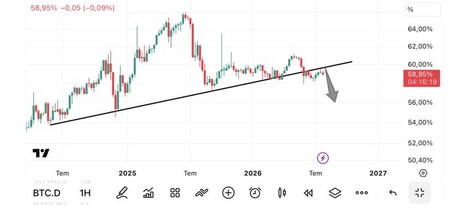 A TradingView chart of BTC.D (Bitcoin Dominance) on a 1H timeframe shows a price of 58.95% (-0.09%), with an ascending trendline break indicated by a downward arrow, visually supporting the post's claim of "drop confirmation" in Bitcoin dominance. The chart suggests further downside potential, aligning with the bullish Bitcoin price outlook mentioned in the caption regarding $60K as solid support.