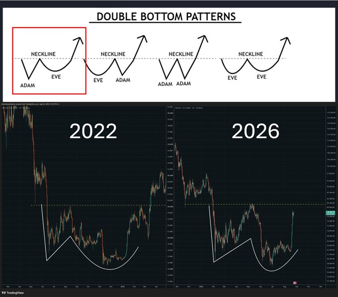 A financial chart titled 'DOUBLE BOTTOM PATTERNS' showing 'Adam' and 'Eve' variations, with Bitcoin price charts from 2022 and 2026 displaying double bottom formations.