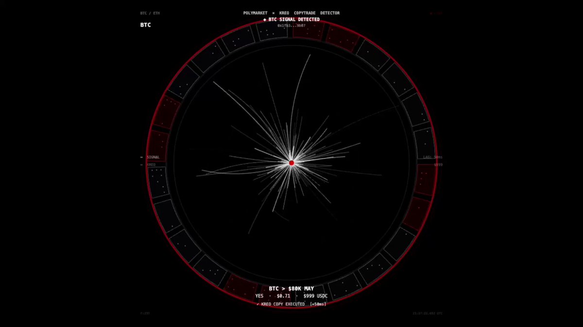 A computer graphic with a black background featuring a circle of various shapes and a red center. The phrase "Polymarket lost $4,200 last month wasn't wrong on direction." can be seen below the graphic.