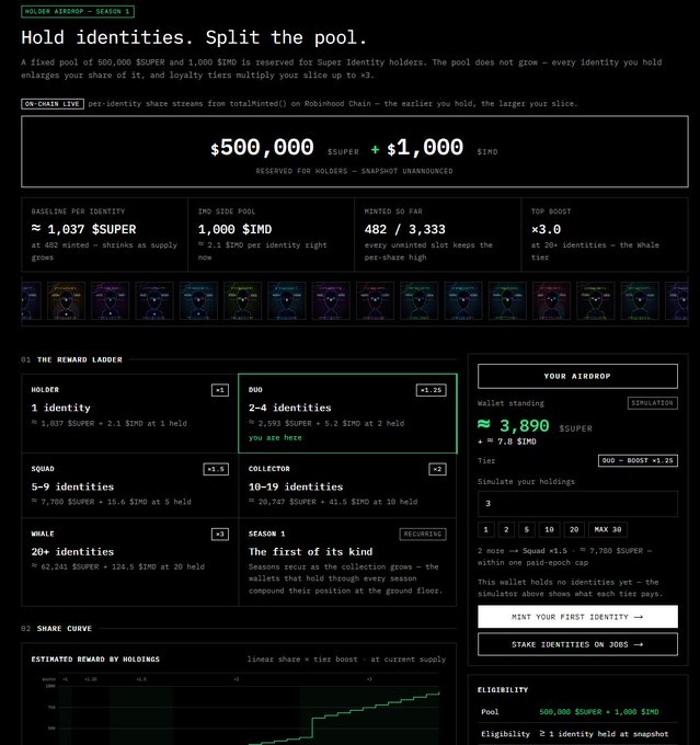 A dashboard titled 'HOLDER AIRDROP — SEASON 1' displays a crypto airdrop interface with a $500,000 $SUPER and $1,000 $IMD pool, reward ladders, and share curves.