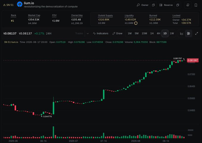 A cryptocurrency chart for 'ilum.io' (SN 51) showing a price of $0.081367 with a +0.17% 24H change, displaying a candlestick graph and market cap of $354.53K.