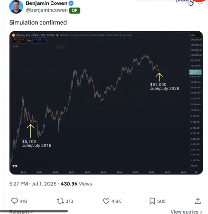Tweet by Benjamin Cowen (@benjamincowen) titled 'Simulation confirmed' showing a Bitcoin/USD weekly chart with annotations marking $5,700 in June/July 2018 and a projected $57,000 in June/July 2026, posted on July 1, 2026.