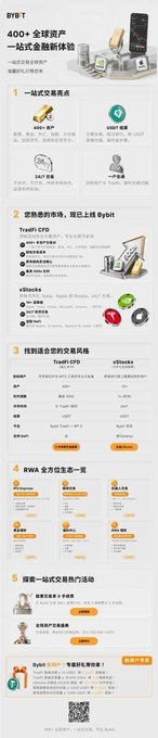 An informational graphic for Bybit detailing their global asset ecosystem with sections in Chinese and English, covering one-stop trading, TradFi/CFD markets, stock markets, RWA, and a popular activities section, featuring 400+ assets and 24/7 support.