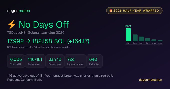 Degenmated 'No Days Off' dashboard showing Solana wallet statistics from January-June 2026, with SOL balance growing from 17.992 to 182.158 (+164.17), 6,005 transactions, and 146/181 active days.