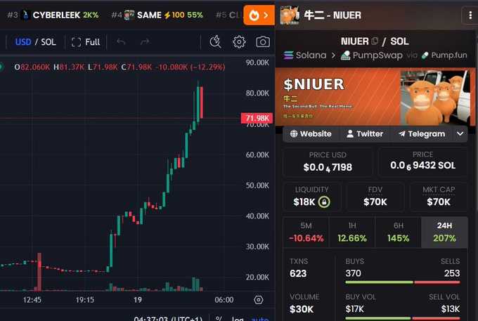 A trading interface for the NIUER/SOL token pair ($NIUER 'The Second Bull The Real Meme') on Solana via Pumpfun, showing a price of $0.04, market cap of $70K, and a sharp recent price spike on the chart.