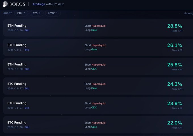 A screenshot of the BOROS arbitrage dashboard with CrossX showing various ETH and BTC funding rates ranging from 22.0% to 28.8% Fixed APR.