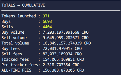 A screenshot showing cryptocurrency trading statistics titled 'TOTALS – CUMULATIVE' with metrics like 371 tokens launched, 6693 buys, 4404 sells, and various CRO volume figures totaling 156,383.873205 CRO in all-time fees.