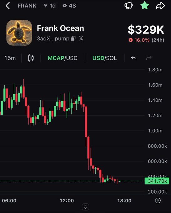 A cryptocurrency trading chart for the token "FRANK" (Frank Ocean), showing a sharp price decline, with the current value at $329K and a 16.0% drop in 24 hours.
