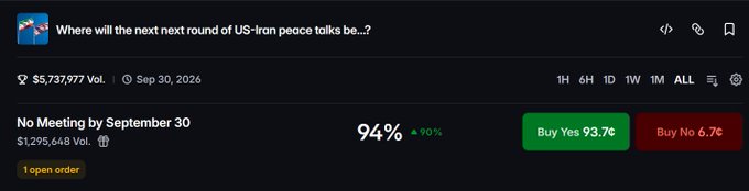 A Polymarket prediction page asking 'Where will the next next round of US-Iran peace talks be...?' with 'No Meeting by September 30' trading at 94%, showing Buy Yes 93.7¢ and Buy No 6.7¢ options.
