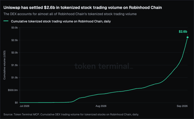 A chart from Token Terminal titled 'Uniswap has settled $2.6b in tokenized stock trading volume on Robinhood Chain,' showing cumulative daily volume growth from July 2026 to September 2026, with the DEX accounting for almost all of Robinhood Chain's tokenized stock trading volume.