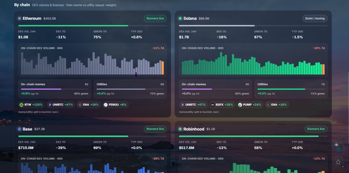 A cryptocurrency dashboard titled 'By chain' displays real-time stats for Ethereum ($402.58), Solana ($86.85), Base ($37.36), and Robinhood ($1.18), including DEX volume, 7-day price changes, green-to ratios, and memecoin valuations.