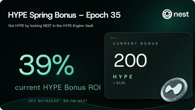 The image is a promotional graphic for "HYPE Spring Bonus — Epoch 35" by NEST, showing a 39% current HYPE Bonus ROI and a current bonus of 200 HYPE (~$1.2K), with HEV buybacks at 85.7M NEST noted at the bottom. It visually supports the post's joke about passively accumulating NEST through LPing to earn HYPE rewards with minimal effort ("touching grass").