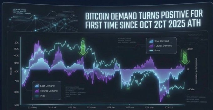 A CryptoQuant chart titled "Bitcoin Demand Turns Positive for First Time Since Oct 2025 ATH" displays spot demand, futures demand, and Bitcoin price from May 2025 through July 2026, highlighting the demand metric crossing back above zero around 400K—visually reinforcing the post's observation that Bitcoin demand has shifted positive for the first time since its October 2025 all-time high.