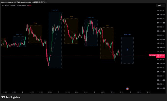 A TradingView chart of Bitcoin/U.S. Dollar (BTCUSD) on the 15-minute timeframe from July 5-9, 2026, with the current price at $62,123.43, showing alternating "New York" and "Asia" trading sessions highlighted to illustrate the recurring pattern of price gains during New York hours followed by declines during Asian hours.
