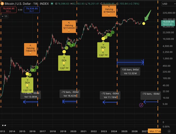 A financial chart of "Bitcoin / U.S. Dollar - 1W - INDEX" showing price action from 2013 to 2027, with annotations marking "Halving" events on 7/9/2016, 5/11/2020, and 4/19/2024, along with DCA strategy indicators.