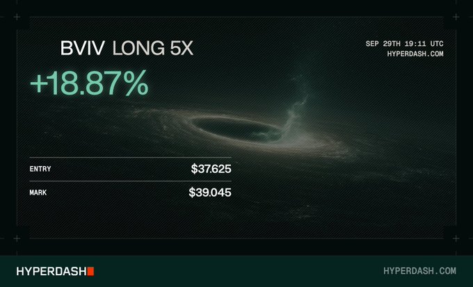 A financial trading dashboard from HYPERDASH showing 'BVIV LONG 5X' with a gain of '+18.87%', dated SEP 29TH 19:11 UTC, featuring a black hole graphic, with entry at $37.625 and mark at $39.045.