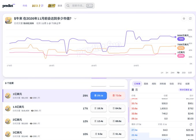 A Chinese-language prediction market screenshot from 'predictit' showing a chart titled '$牛来 在2026年11月前会达到多少市值?' with various outcome percentages and trading volumes listed below.