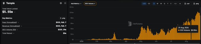 A DefiLlama dashboard for Temple displaying a 30d DEX Volume of $225.39m, with a key metric callout on 29 Aug 2025 showing the same $225.39m figure on the orange volume chart.