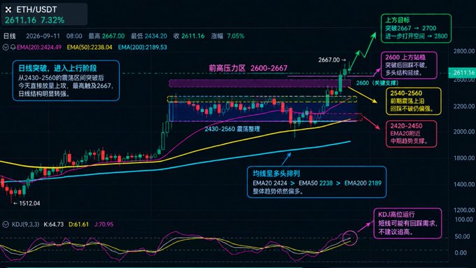 A technical analysis chart of ETH/USDT showing the price at 2611.16 with a 7.32% gain, featuring Chinese annotations that mark key support zones (2420-2560) and resistance levels (2600-2667), confirming the post's claim of a breakout from consolidation into a new upward trend.