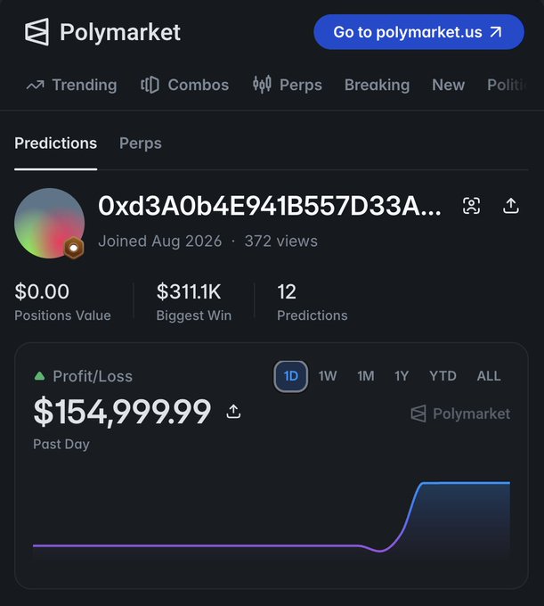 A screenshot of a Polymarket profile showing a user with a $154,999.99 profit/loss in the past day, a $311.1K biggest win, and 12 predictions.