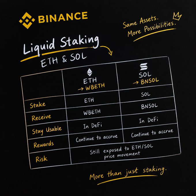 The image is a Binance-branded infographic explaining liquid staking for ETH and SOL, showing how staking ETH yields WBETH and staking SOL yields BNSOL, with both remaining usable in DeFi, continuing to accrue rewards, and staying exposed to price movements under the tagline "Same Assets. More Possibilities." It visually reinforces the post's message that liquid staking breaks the old trade-off between earning network rewards and keeping assets liquid.