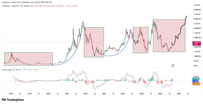 TradingView chart showing the Ethereum (ETH/USDT) price on Binance from 2018 to 2027, highlighting four major accumulation/consolidation cycles with shaded rectangles and a MACD indicator below.