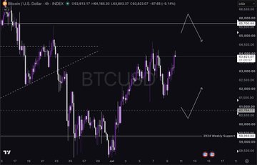A Bitcoin/USD (BTCUSD) 4-hour chart on TradingView showing price action around the $61,900 level, with horizontal liquidity zones marked near $63,650 and $65,600 and a diagonal trendline highlighting key support and resistance levels relevant to the post's discussion of a potential bearish move after a liquidity sweep toward $66k.