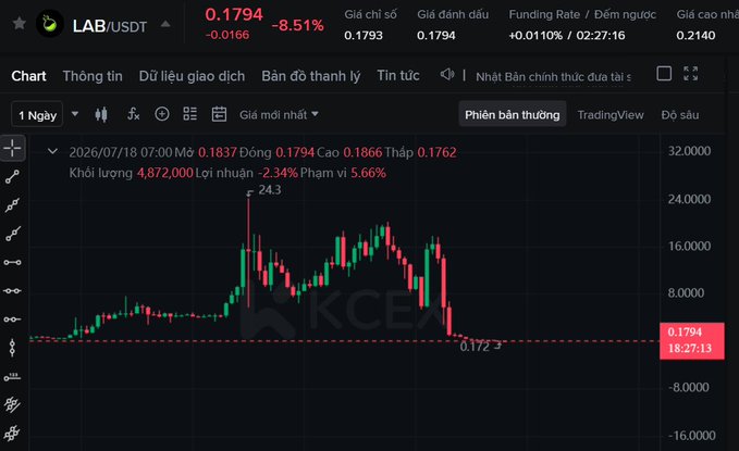 This is a cryptocurrency trading chart for LAB/USDT, showing a sharp price decrease to 0.1794. The accompanying post expresses concern over LAB's declining price and asks if any Vietnamese traders are affected.