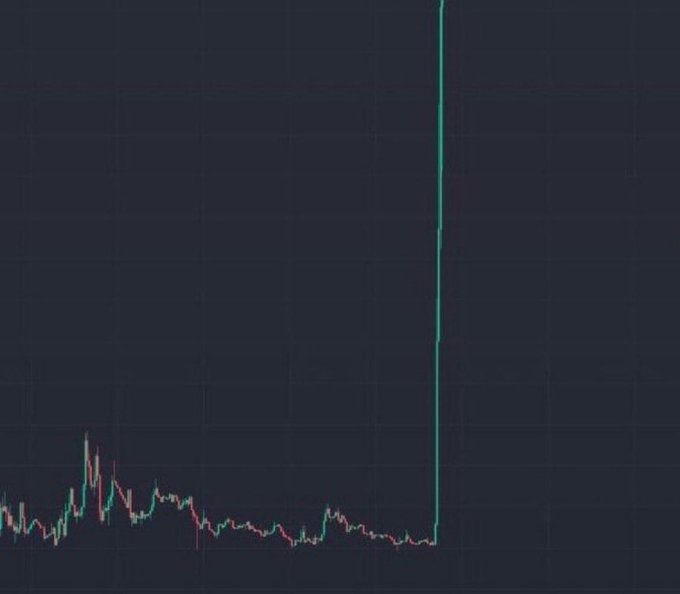 A financial chart showing a mostly flat line with a single massive vertical green spike shooting upward, visually exaggerating the "explosive" potential claimed in the promotional post promising a $50-100 investment could turn into $10,000. The chart appears to be a misleading or manipulated visualization designed to entice viewers with the promise of guaranteed, life-changing returns from a "secret" coin.