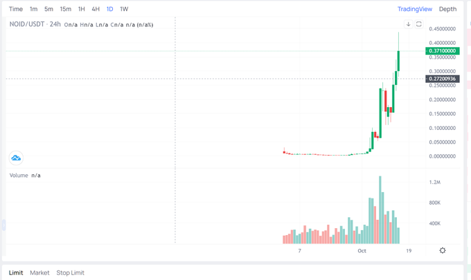 A TradingView chart showing the NOID/USDT cryptocurrency pair on a 24-hour timeframe, displaying a sharp price surge to approximately 0.37100000 with corresponding volume spikes below.