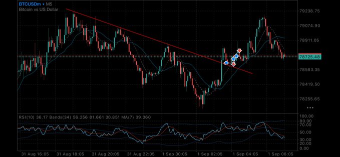A Bitcoin vs US Dollar (BTCUSDm) candlestick chart on a 5-minute timeframe showing price action around $78,725 with a descending trendline, moving averages, and an RSI indicator at the bottom.