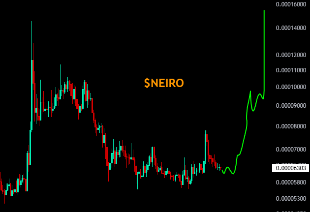 A candlestick chart shows the price action of $NEIRO, with a massive recent surge highlighted by a green line spiking from around 0.00006303 to over 0.00016000. The chart illustrates another altcoin rallying significantly, serving as visual evidence to back up the poster's claims of repeatedly calling profitable altcoin picks like $BOME, $MUBARAK, $MMT, $Fartcoin, $cobson, $PEOPLE, and $GPS.