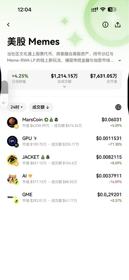 A mobile trading app interface displaying the "美股 Memes" (US Stock Memes) section showing meme-related crypto tokens including MarsCoin (+5.09% at $0.06031), GPU (+71.30%), JACKET (+8.09%), AI (-16.89%), and GME (+0.37%), with total market cap of $7,631.05万 and 24H volume of $1,214.15万 (+4.25%). The image appears to serve as a research tool for identifying "Dragon Head" tokens (top-performing meme coins) like GPU with its impressive 71.30% gain, aligning with the poster's strategy of buying leading meme tokens.