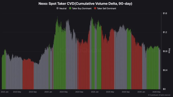 The image features a chart or graph illustrating a rise in infrastructure tokens' performance over several months. The title of the graph reads "Infrastructure Ticker Cumulative Volume Delta, 90-Day". Each line on this graph represents a different infrastructure token such as @Nexo ecosystem's native NEXO and RWA. In addition to showing the performance of these tokens, there is also information about other infrastructure token tokens like infrastructure-related tokens. The chart has several bars and lines representing different time periods in months from January through December, indicating fluctuations and trends over time. This data can help investors understand the market's evolution in terms of infrastructure tokens' performance and potential for growth or decline within the broader cryptocurrency ecosystem.