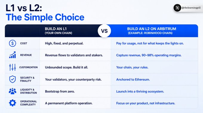 A comparison table titled 'L1 vs L2: The Simple Choice' from @thelearningpill, contrasting building your own L1 chain versus building an L2 on Arbitrum (e.g., Robinhood Chain) across cost, revenue, customization, security & finality, liquidity, and operational complexity.