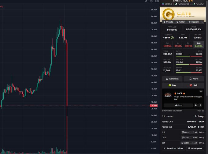 A cryptocurrency trading chart for the GATE token showing a sharp price decline, with market cap of $29.8M and 24-hour change of -81.56%.