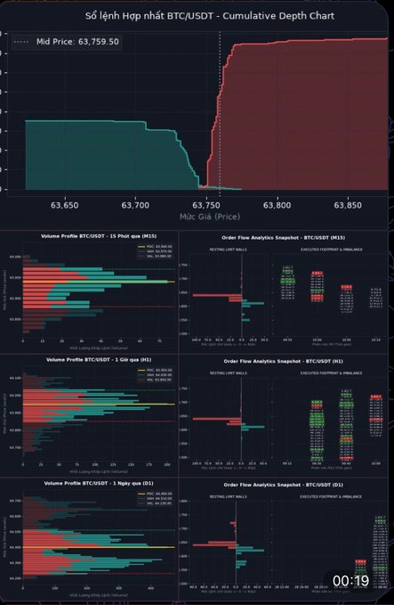 A cryptocurrency trading dashboard displaying the BTC/USDT Cumulative Depth Chart with a mid price of 63,759.50, along with volume profiles and order flow analytics across multiple timeframes.