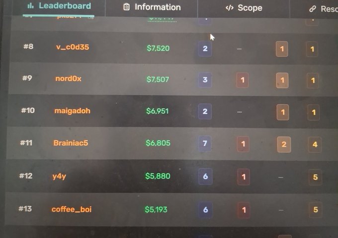 A leaderboard screenshot displays ranks #8 through #13 from a "Base Attackthon" competition on Immunefi, with "maigadoh" shown at #10 with $6,951, alongside other participants including v_c0d35 ($7,520), nord0x ($7,507), Brainiac5 ($6,805), y4y ($5,880), and coffee_boi ($5,193), visually confirming the user's achievement of reaching 10th place on the competition leaderboard.
